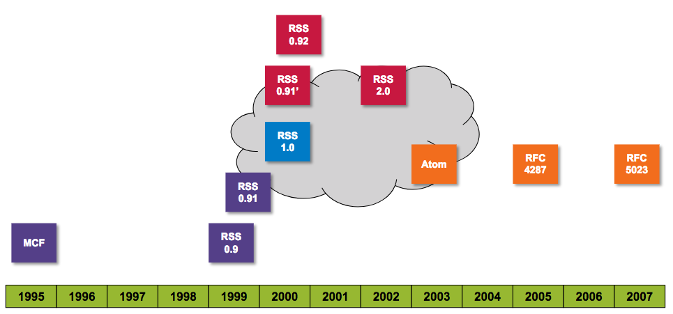 The protohistory of OData