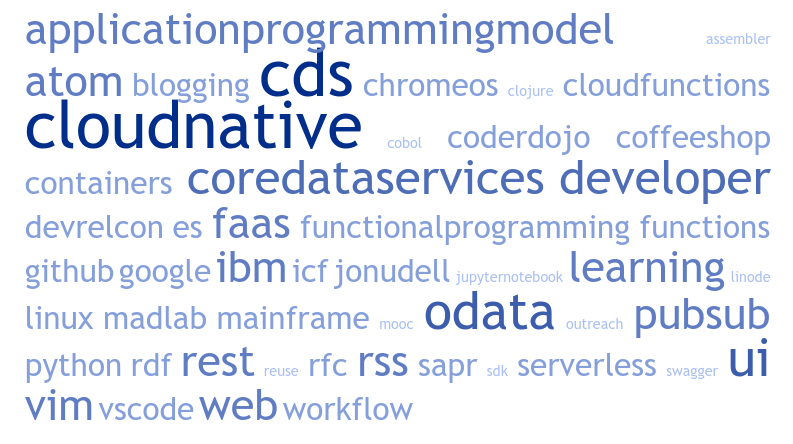 Word cloud