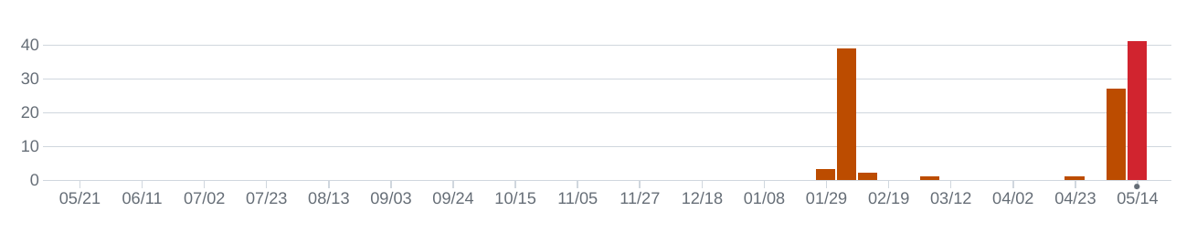 Commit frequency graph for the CodeJam repo