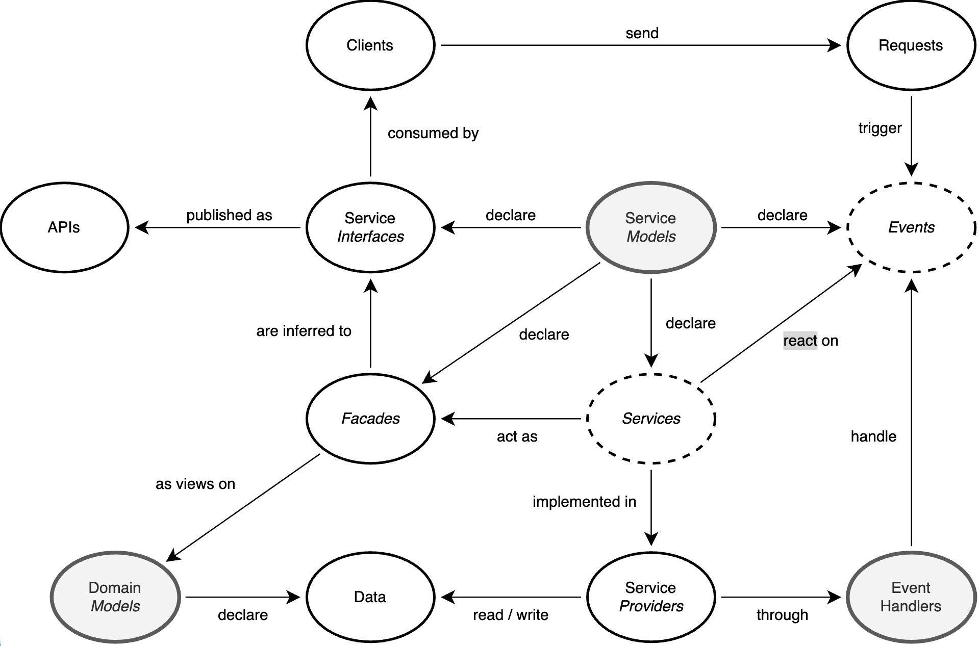key concepts diagram
