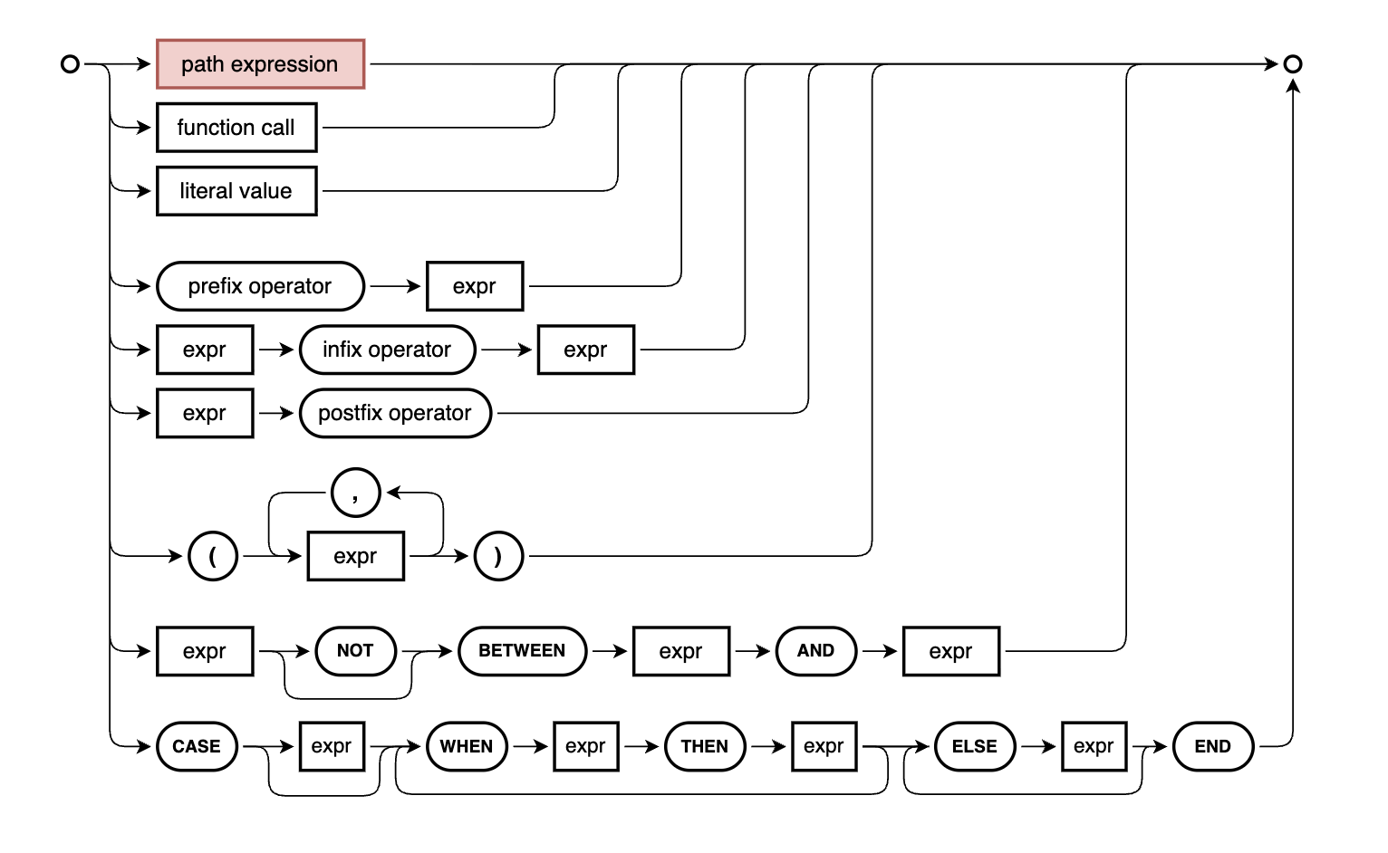 The syntax diagram as it now exists in
Capire